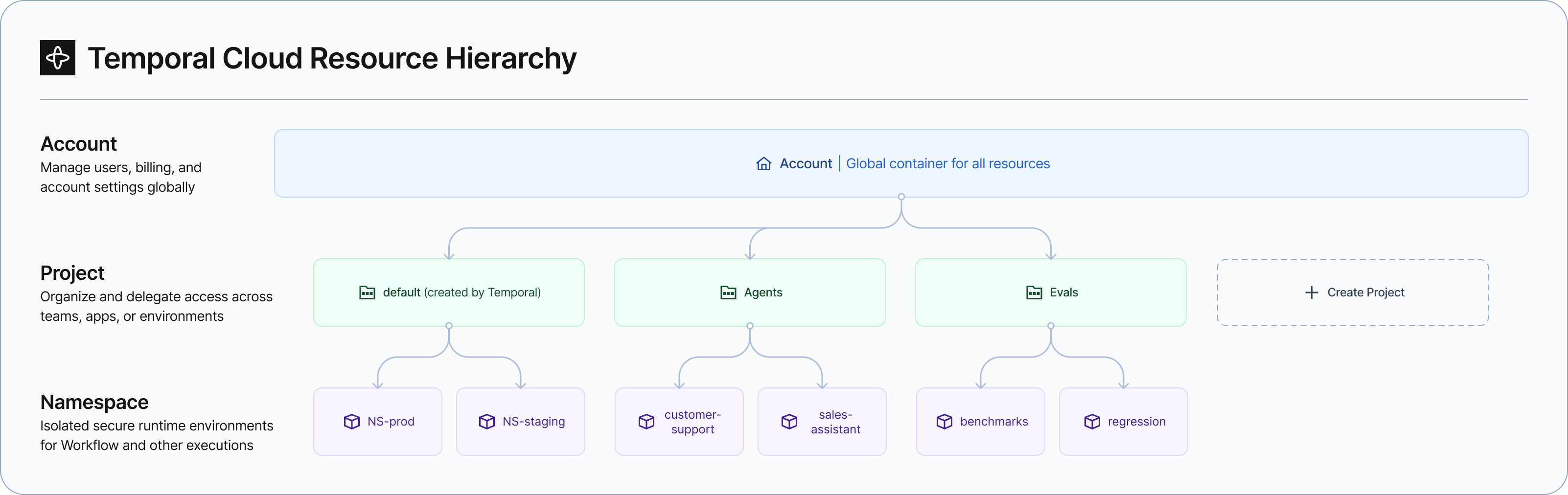 Diagram of the Temporal Cloud resource hierarchy. An Account is the global container for all resources. Each Account contains one or more Projects, which organize and delegate access across teams, apps, or environments; the diagram shows a default Project created by Temporal alongside custom Projects named Agents and Evals, plus a control to create additional Projects. Each Project contains Namespaces, which are isolated, secure runtime environments for Workflow and other executions; the default Project contains NS-prod and NS-staging, Agents contains customer-support and sales-assistant, and Evals contains benchmarks and regression.
